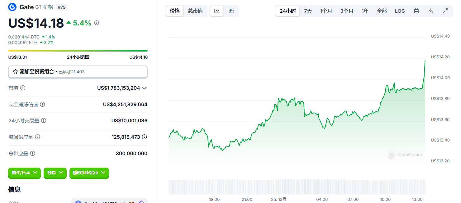 GT短时突破14美元,创历史新高